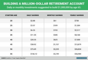 CIA $1M Retirement Account