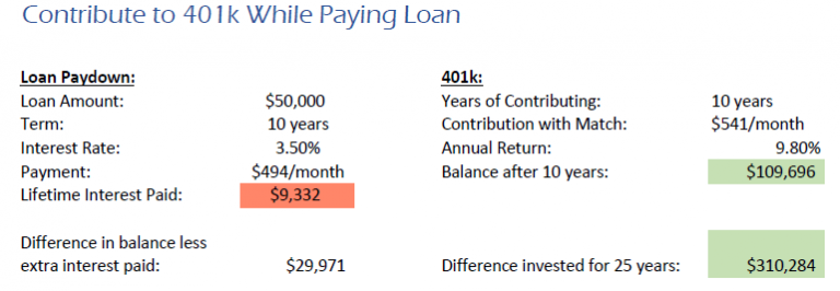 Should I Pay Down Student Loans Or Contribute To My 401K 