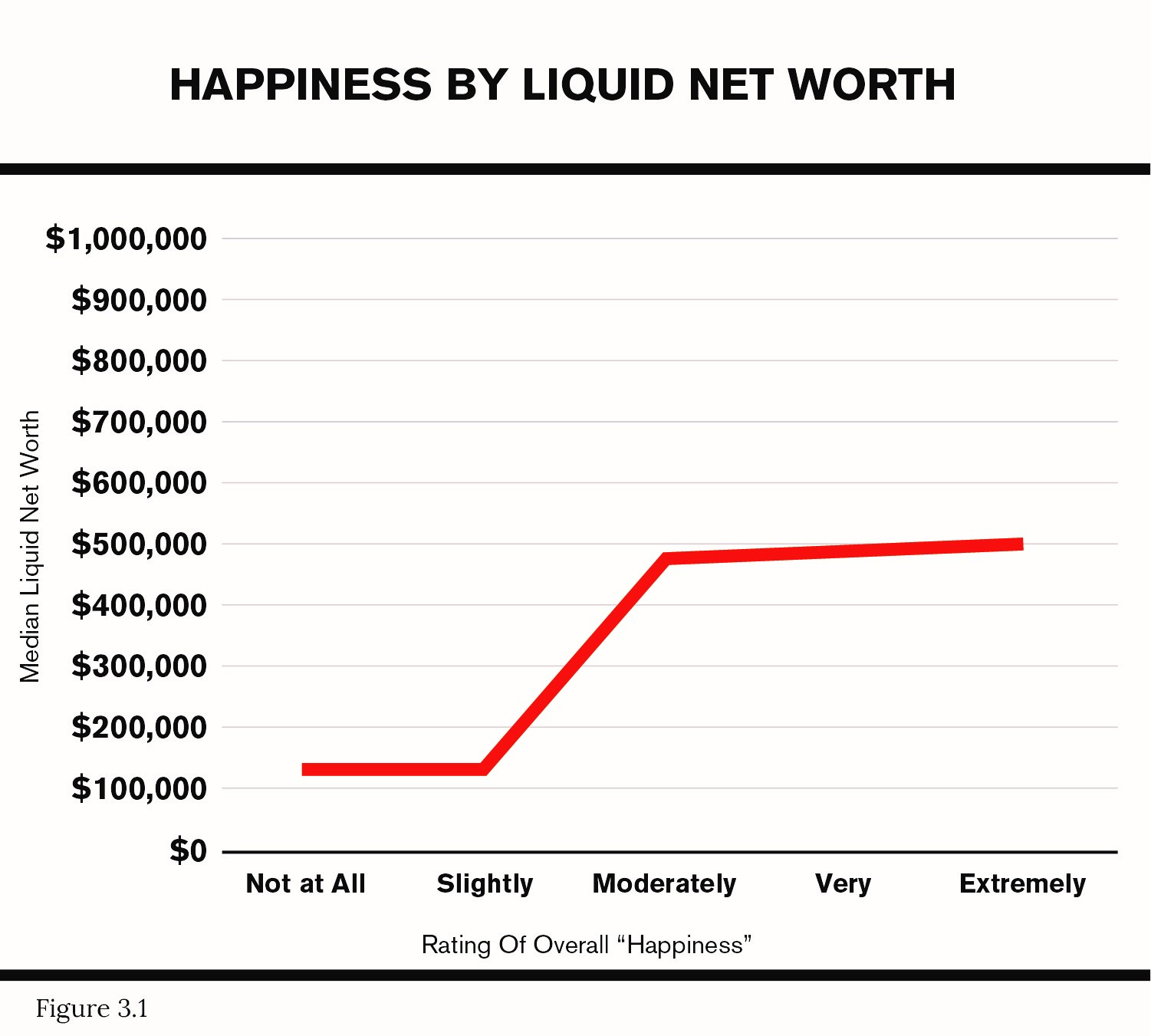 Happiness By Liquid Net Worth