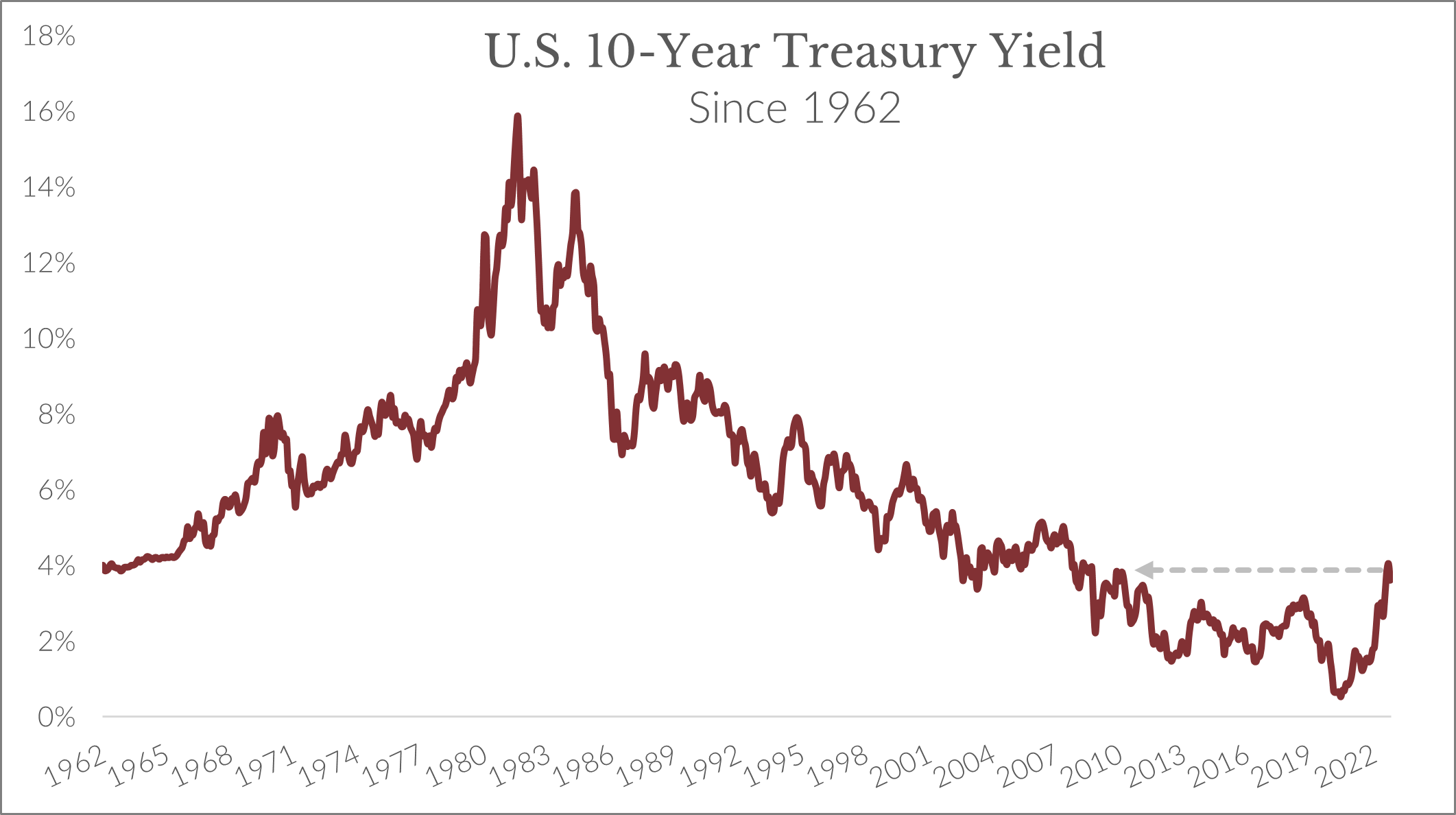 U.S. 10-Year Treasury Yield Since 1962