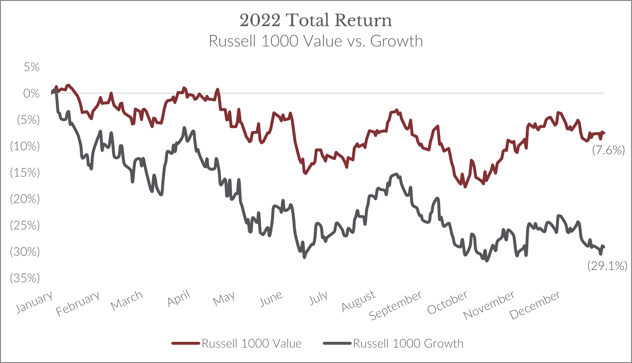 2022 total return Russell 1000 Value vs. growth