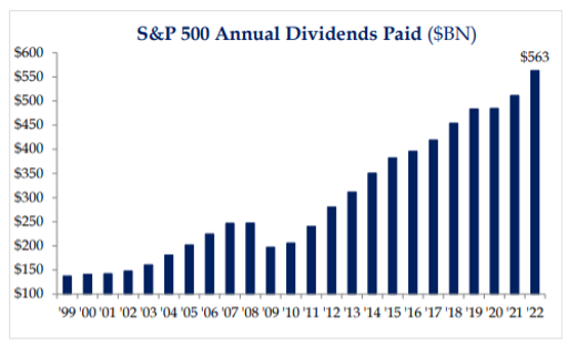 S&P 500 Annual Dividends Paid ($BN)