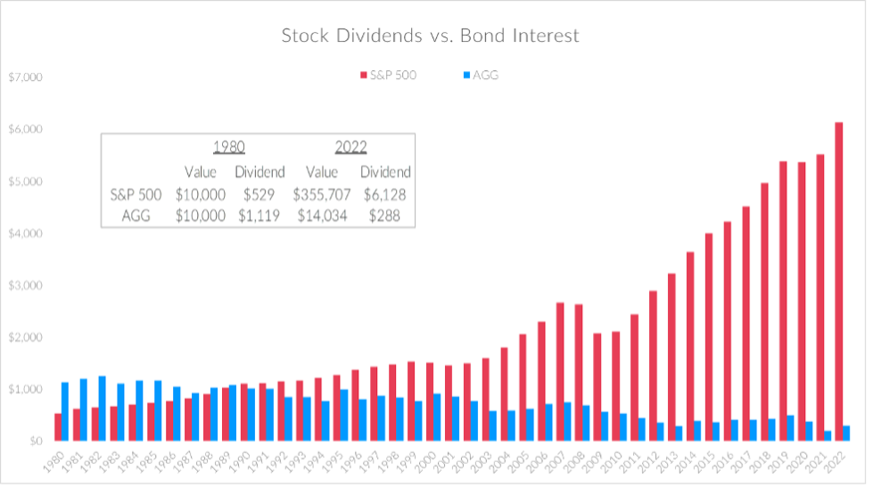 Stock Dividends vs. Bond Interest