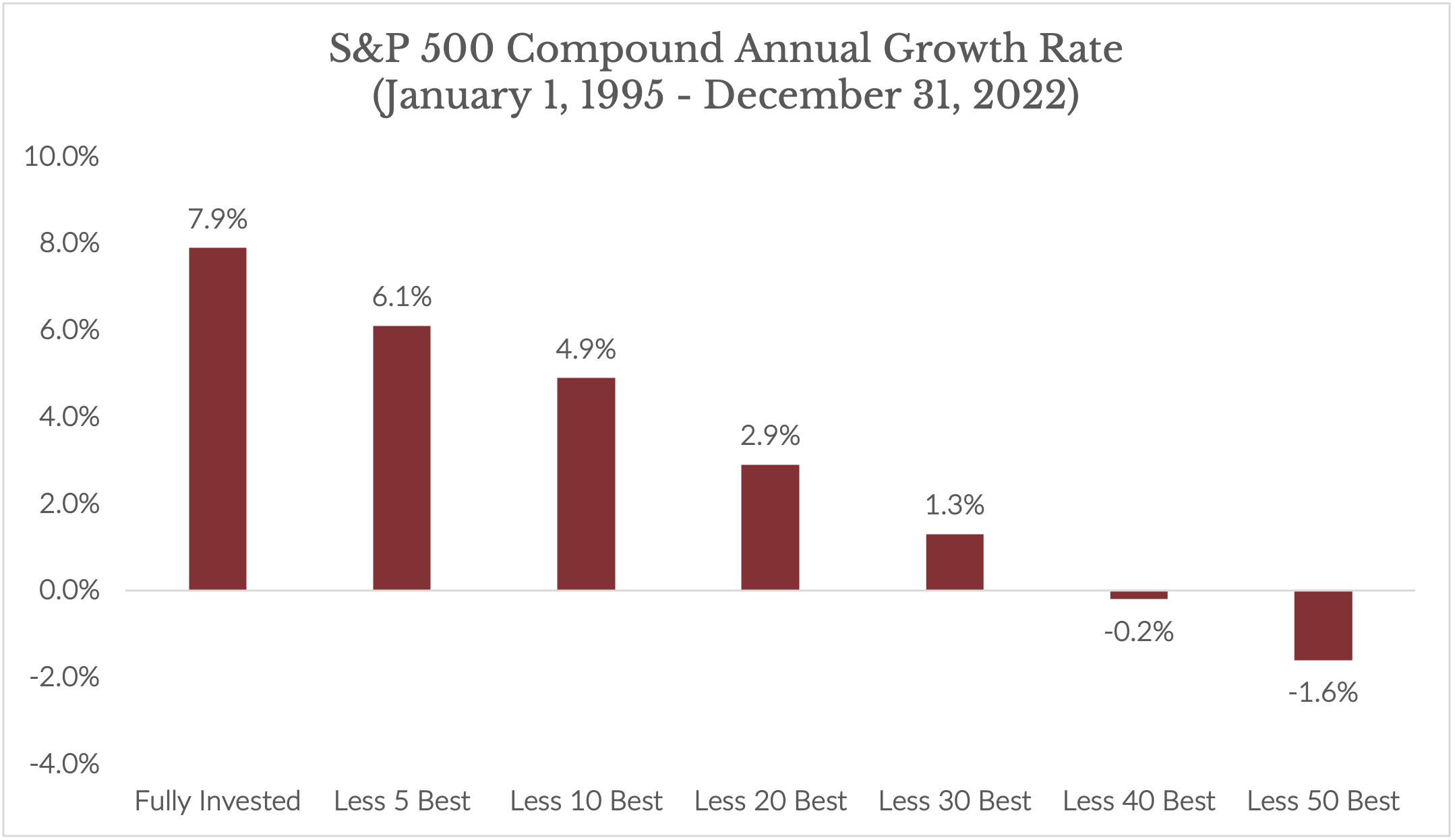 The perils of market timing