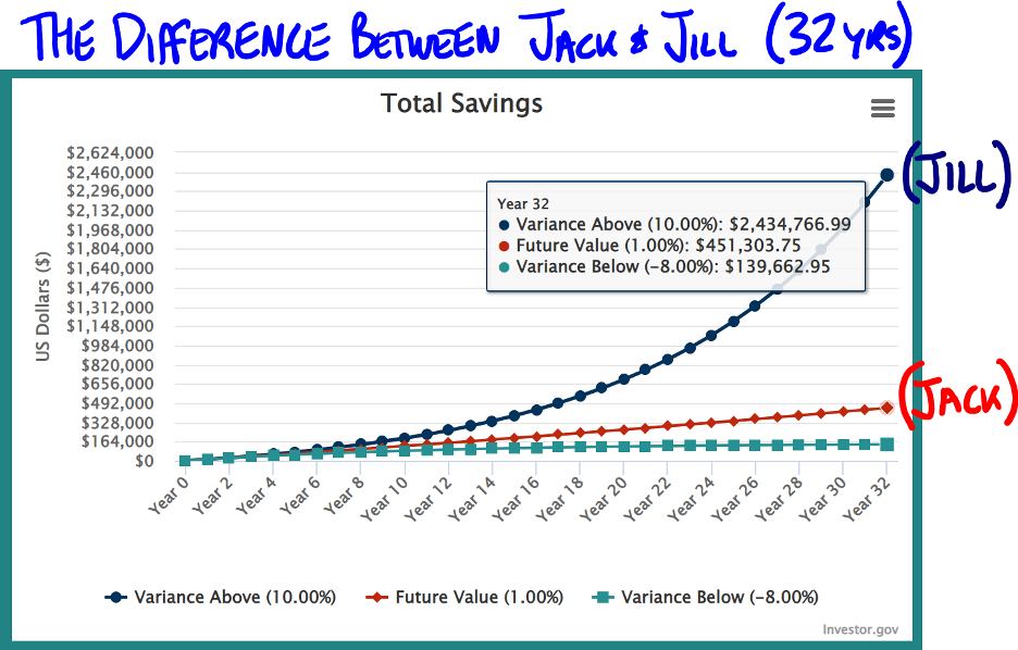 saving and income investing
