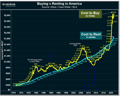 Rent vs. Own: Navigating the Housing Market in 2023