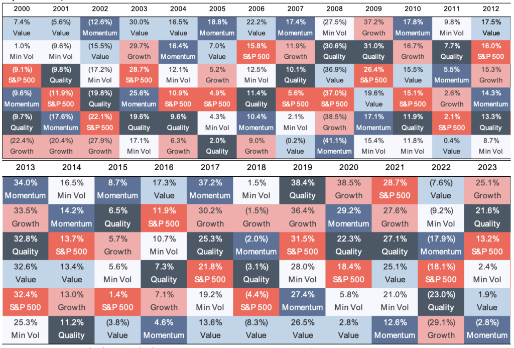 Consistency vs. Chasing Returns: A Study on Investment Performance