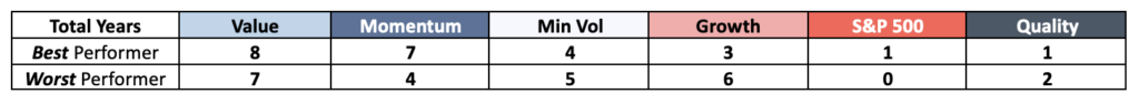 Consistency vs. Chasing Returns: A Study on Investment Performance