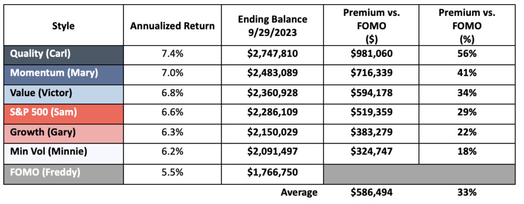 Consistency vs. Chasing Returns: A Study on Investment Performance