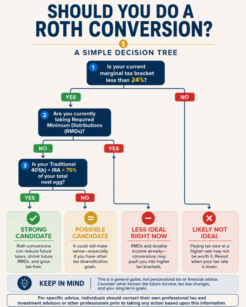 Roth conversion decision tree