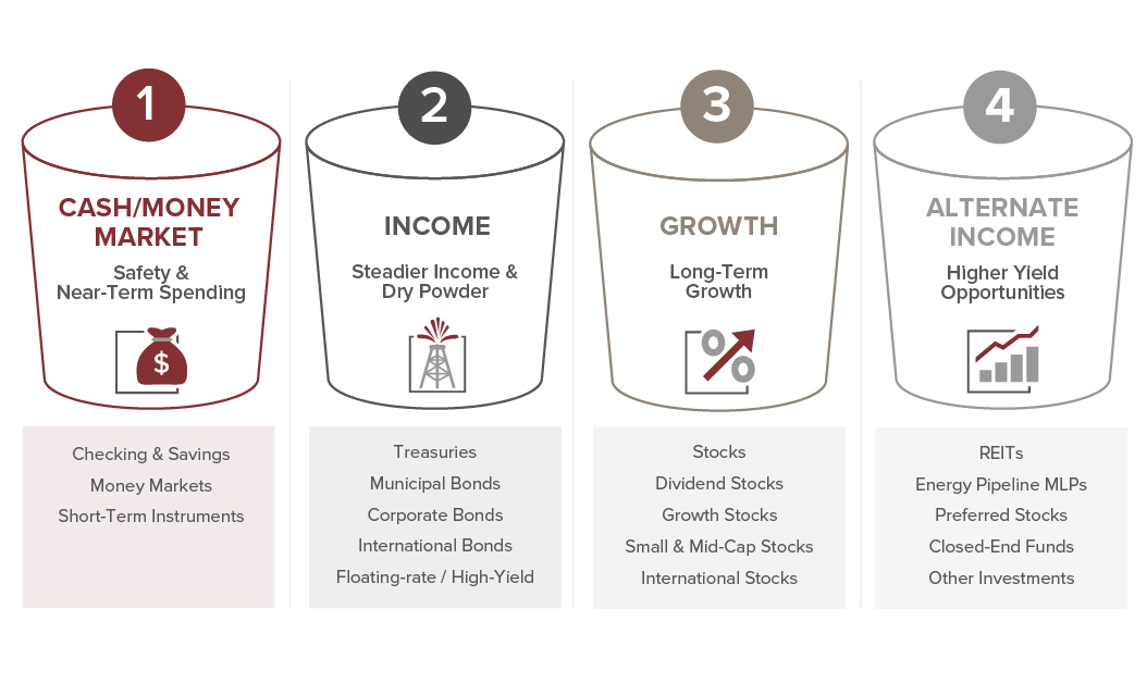 bucket strategy for retirement